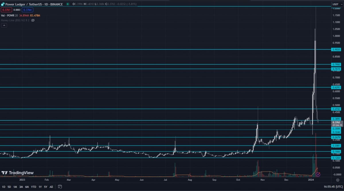 PowerLedger Price Today (USD) | POWR Price, Charts & News | 1001fish.ru