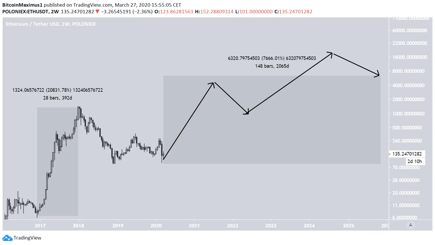 Ethereum Classic (ETC) Price Prediction - 