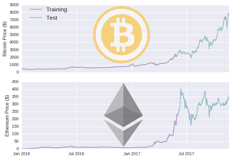 A Cryptocurrency Price Prediction Model using Deep Learning | E3S Web of Conferences