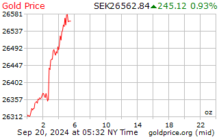 Gold Price Charts & Historical Data - 1001fish.ru