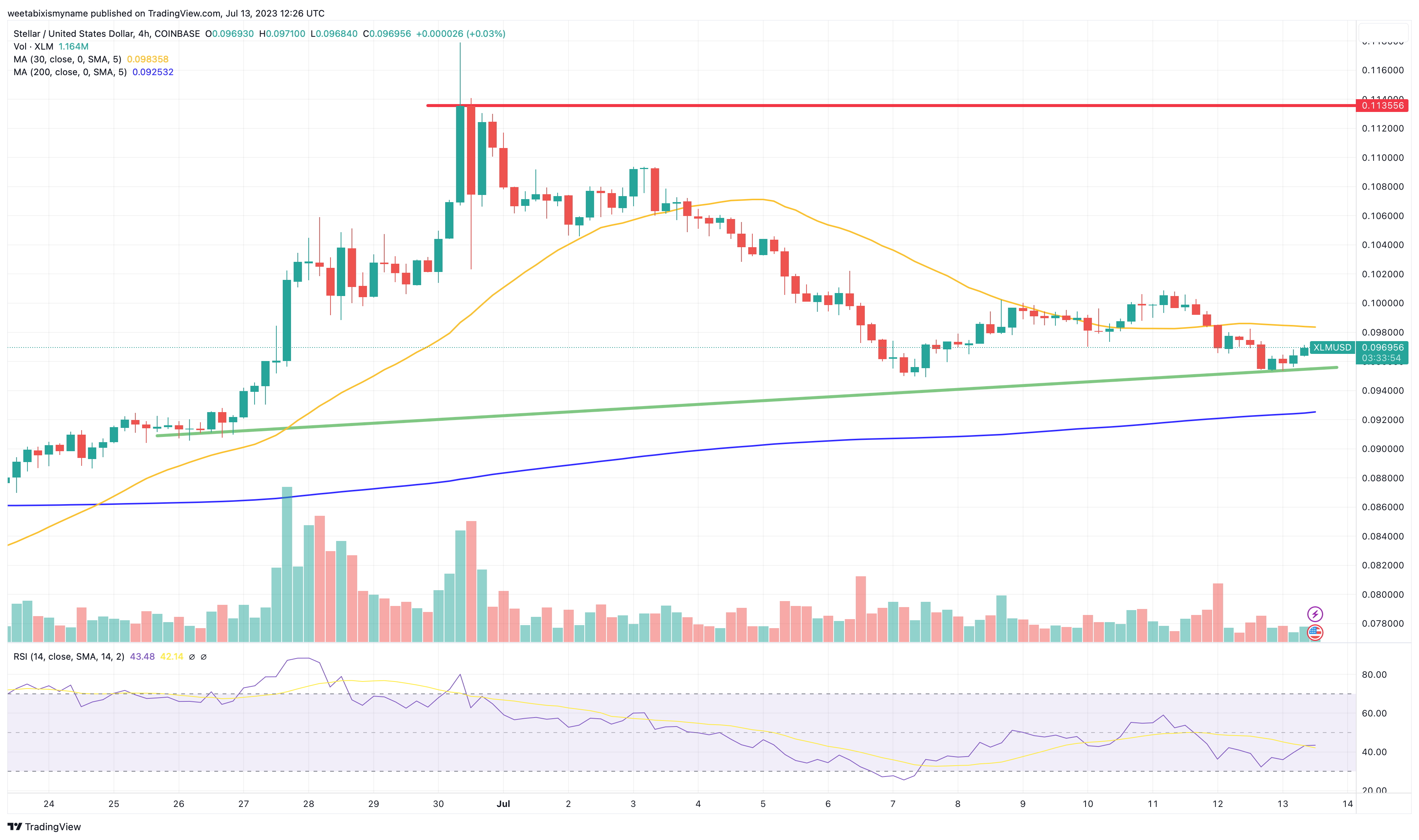 Stellar Price (XLM INR) | Stellar Price in India Today & News (2nd March ) - Gadgets 