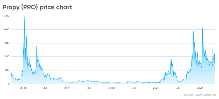 Propy price today, PRO to USD live price, marketcap and chart | CoinMarketCap