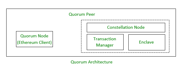 Introduction to Quorum Blockchain Development - Coding Bootcamps