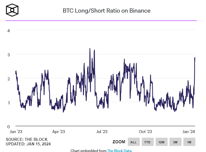 Bitcoin Longs vs Shorts-Bitcoin Longs vs Shorts Chart- Bitcoin Taker Buy/Sell