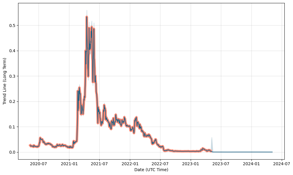 RChain Price Prediction for Tomorrow, Week, Month, Year, & 