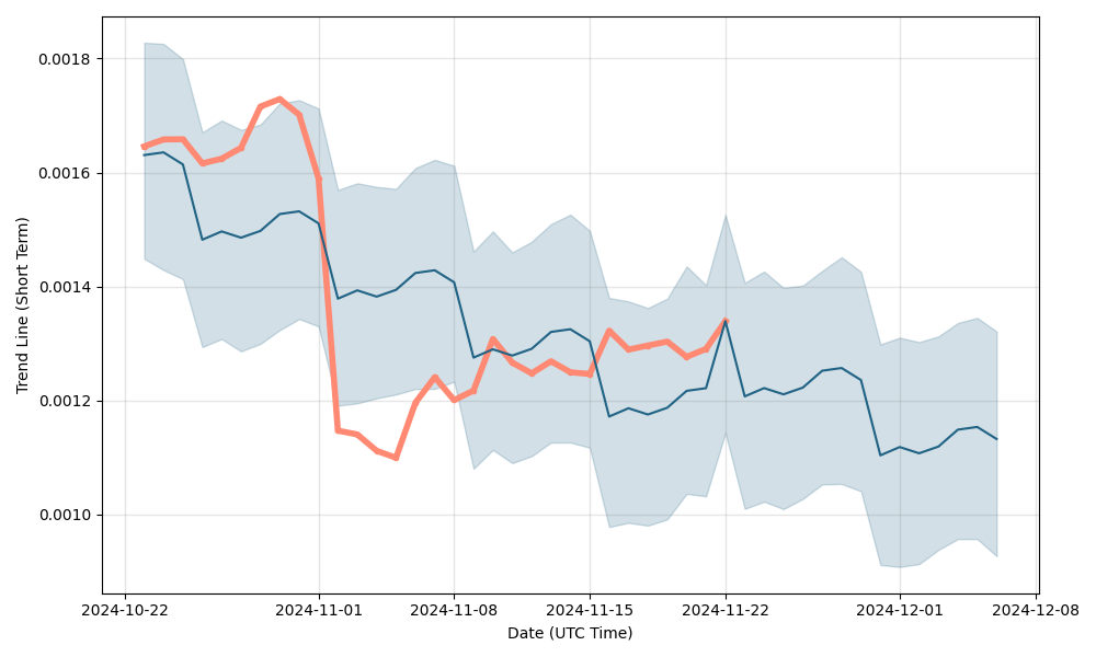 Ripio Credit Network Price Prediction: , , 