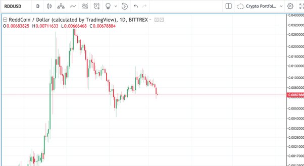 Reddcoin Price Today (USD) | RDD Price, Charts & News | 1001fish.ru