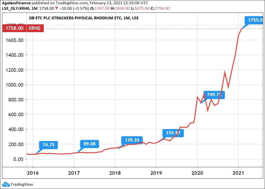 Precious Metal Charts