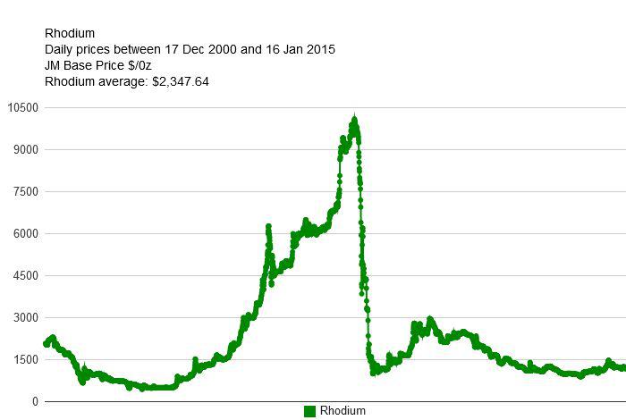 PGM prices and trading | Johnson Matthey