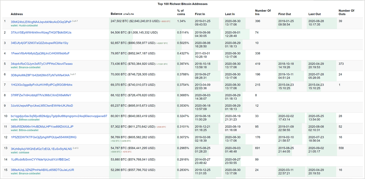 The Richest Crypto And Blockchain Billionaires In The World 