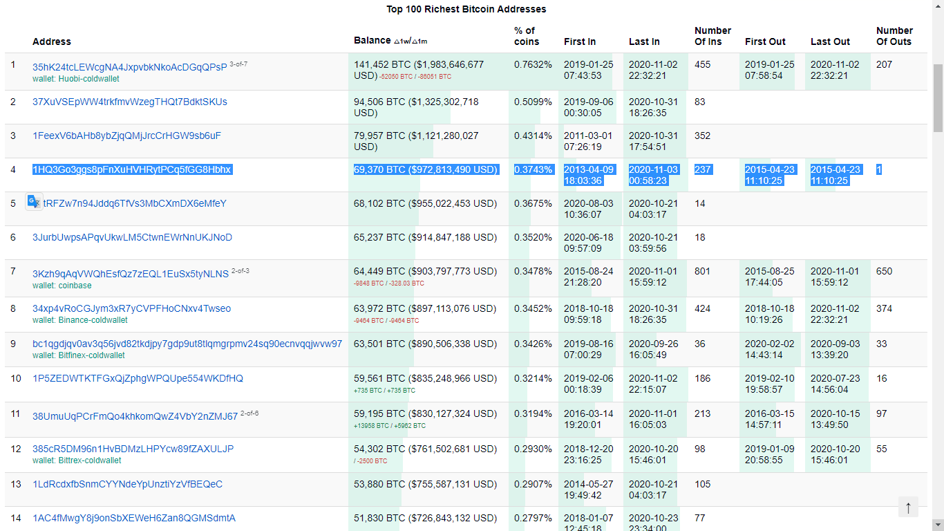 The Richest Crypto And Blockchain Billionaires In The World 