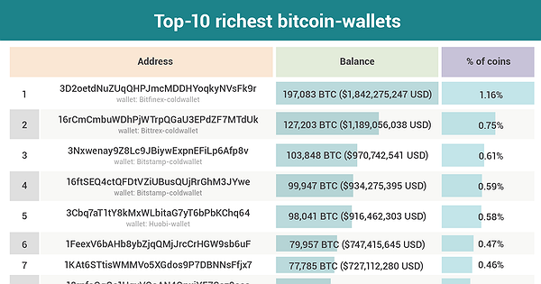 Top 10 Richest People in Crypto World / Totalcoin