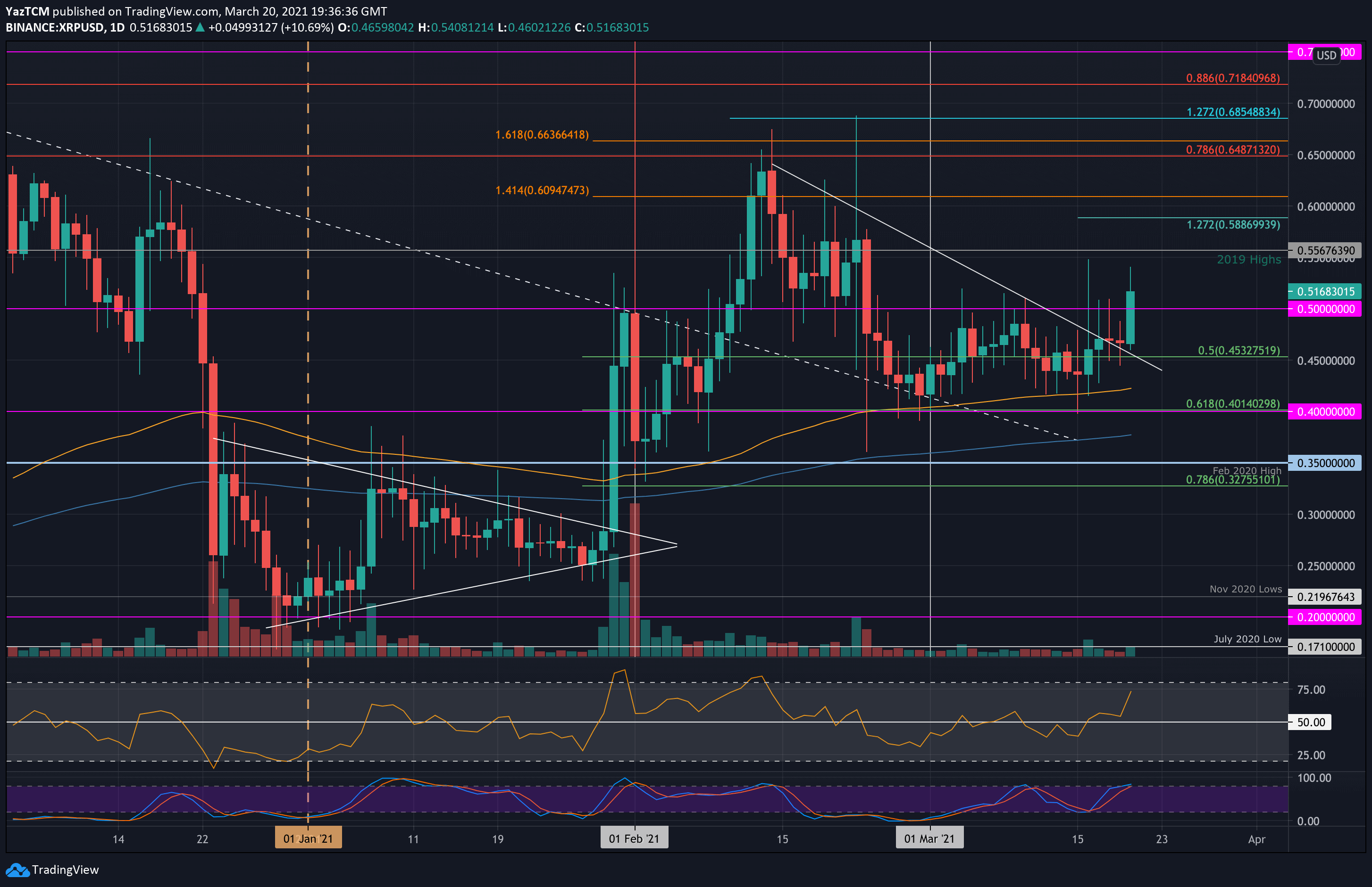 Ripple (XRP) price, market cap | $ | Chart | COIN