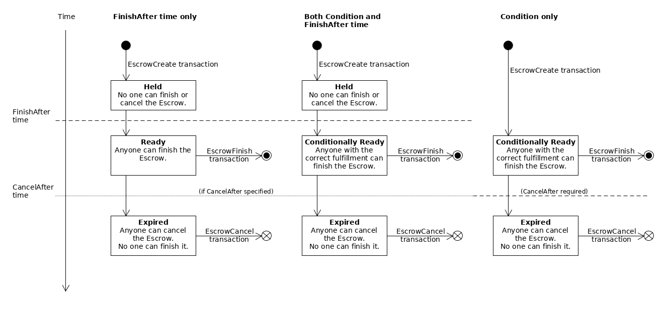 An on-chain analysis of Ripple's escrow system - Coin Metrics