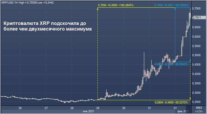 Курс криптовалюты XRP - как мониторить цену XRP к доллару и рублю онлайн