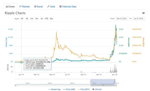 Cryptocurrency: VC firms wading in undaunted to invest in cryptocurrency, blockchain startups