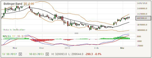 Russian Ruble to US Dollar Exchange Rate Graph - May 6, to Mar 1, 