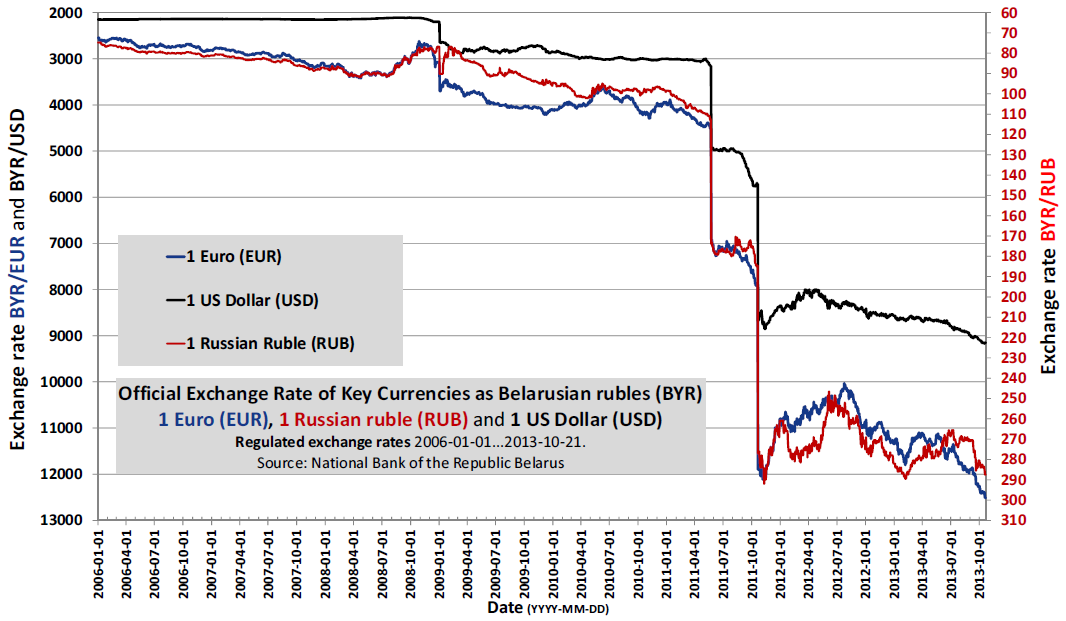 Russian Rouble to US Dollar Spot Exchange Rates for 