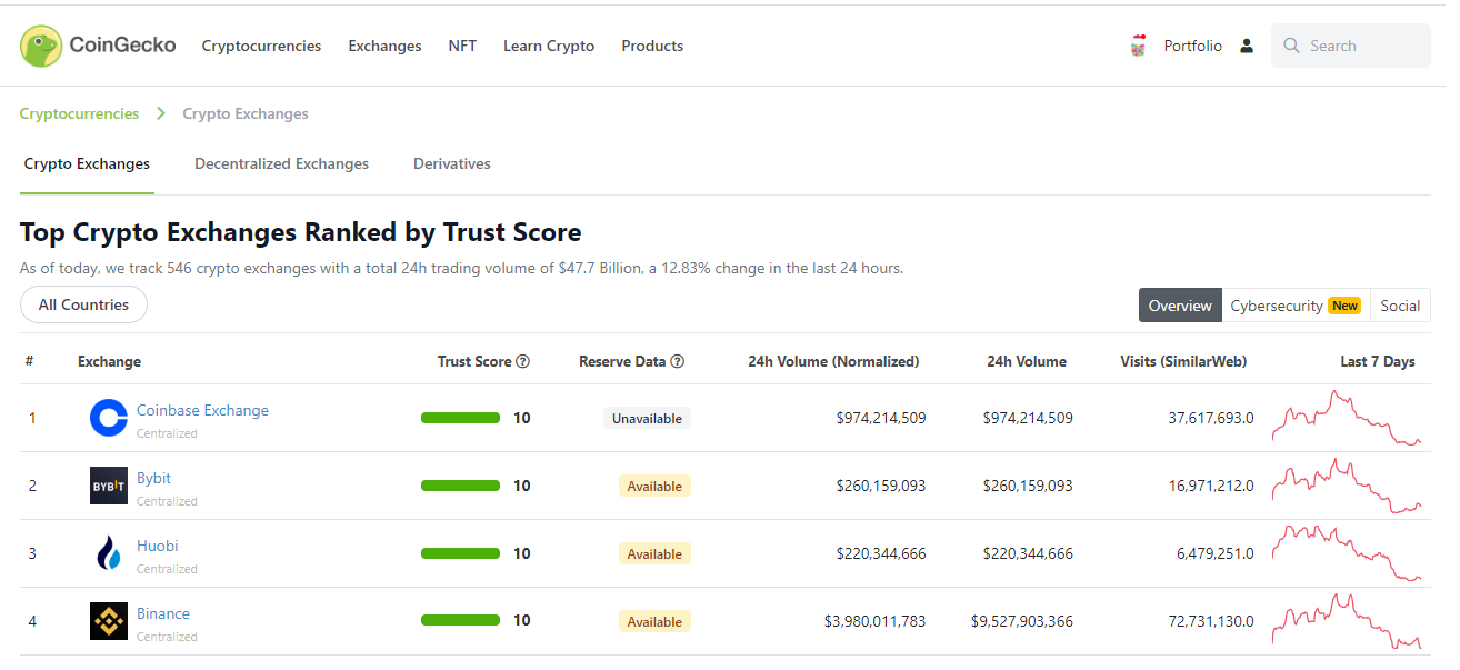 CoinGecko Review - Account Tiers, Crypto Lists And More