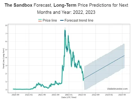 The Sandbox Price Prediction: , , - 