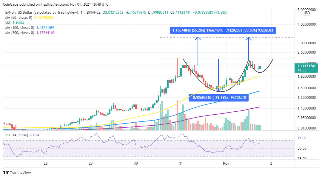 The Sandbox Price Prediction | SAND Crypto Forecast up to $