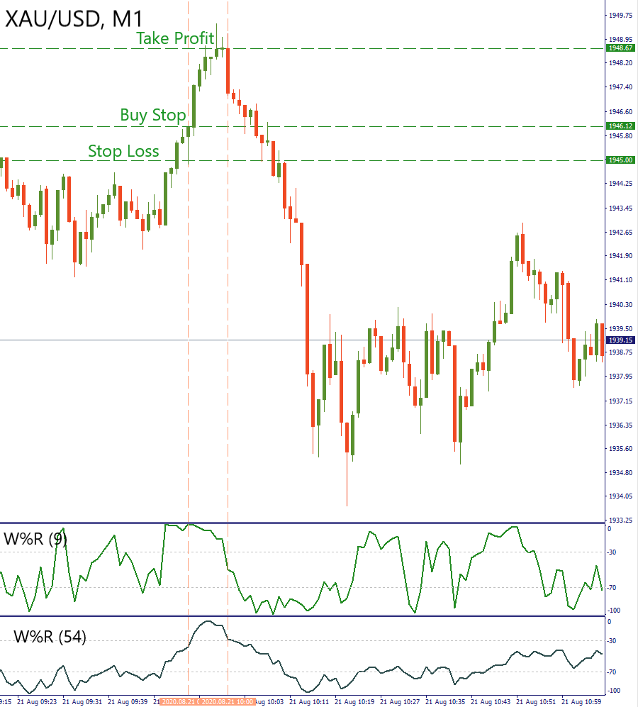 Simple Gold Trading Strategy: How To Trade Gold In Forex