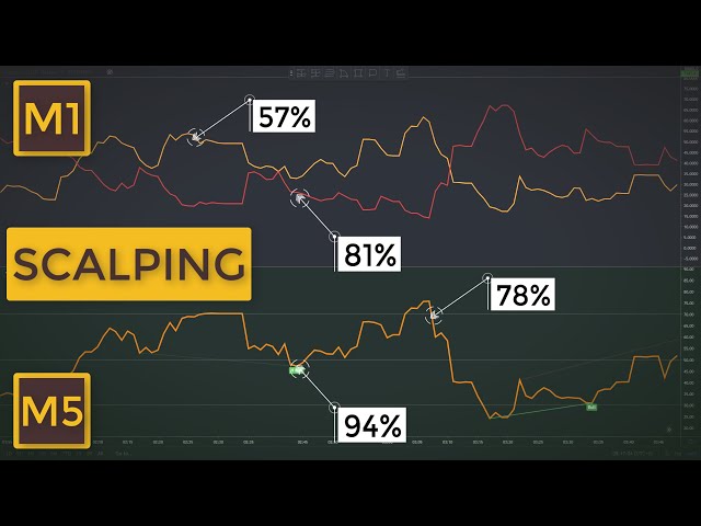 What is Scalping Trading: Definition, How It Work & Strategy