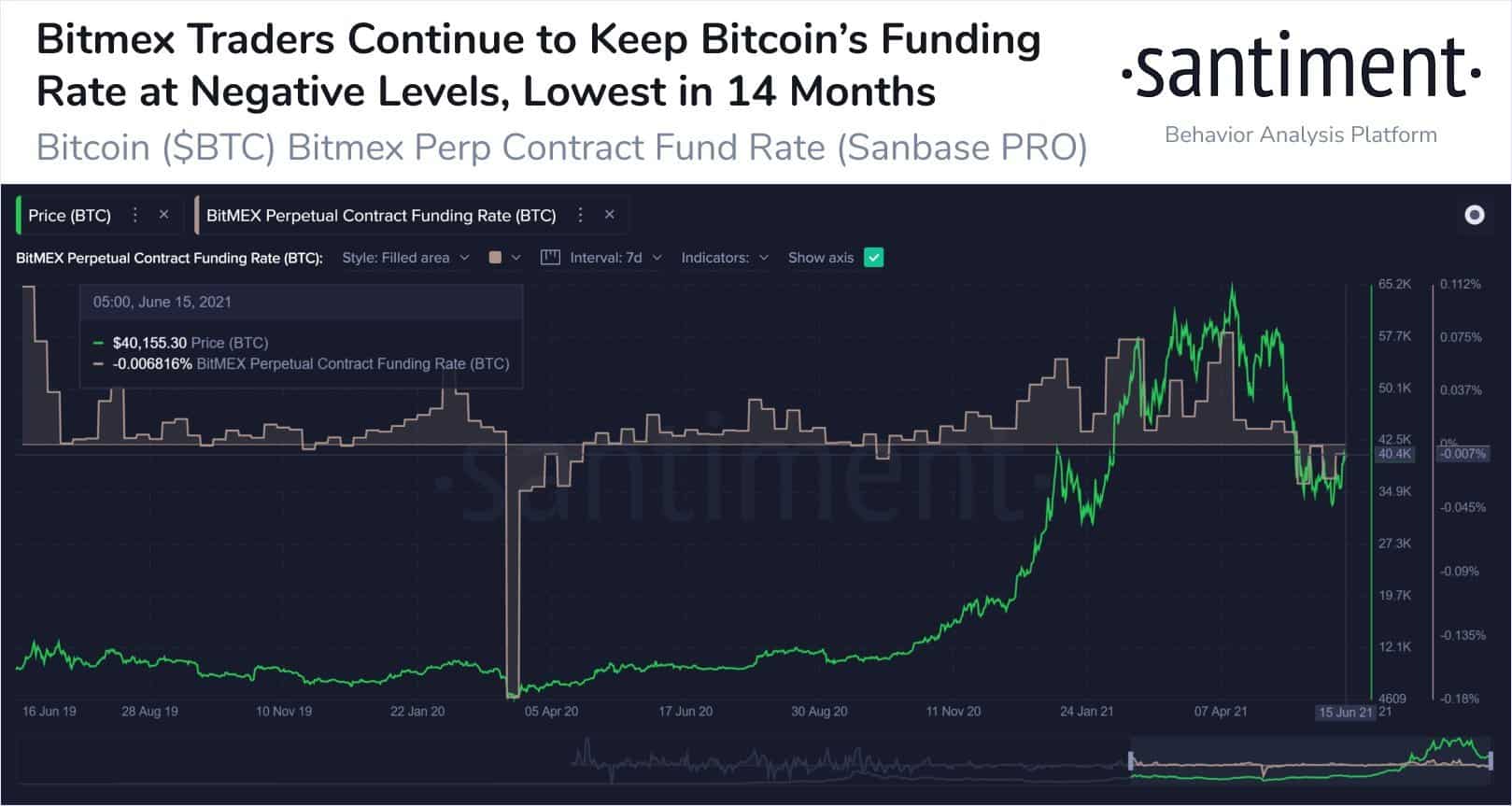 BitMEX Sees Biggest Short Squeeze in 8 Months After Bitcoin Surge - CoinDesk