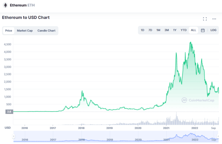 Why You Should Invest in Ethereum Before It’s Too Late