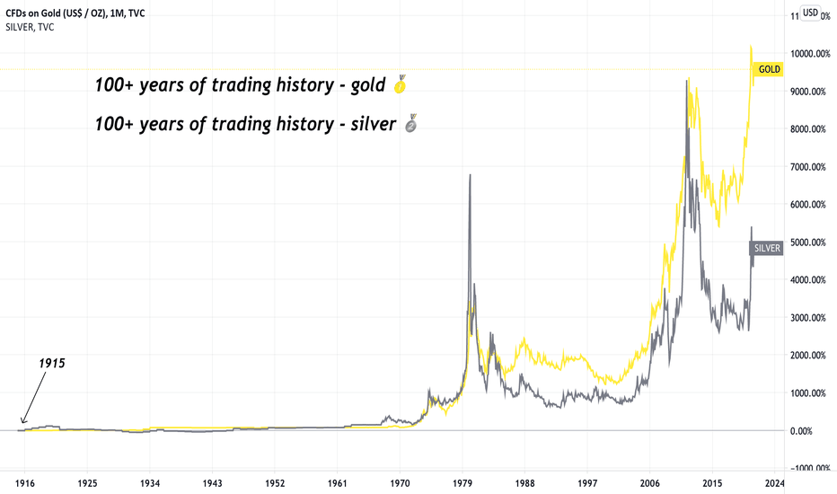 20 Year Silver Price History in Canadian Dollars per Ounce