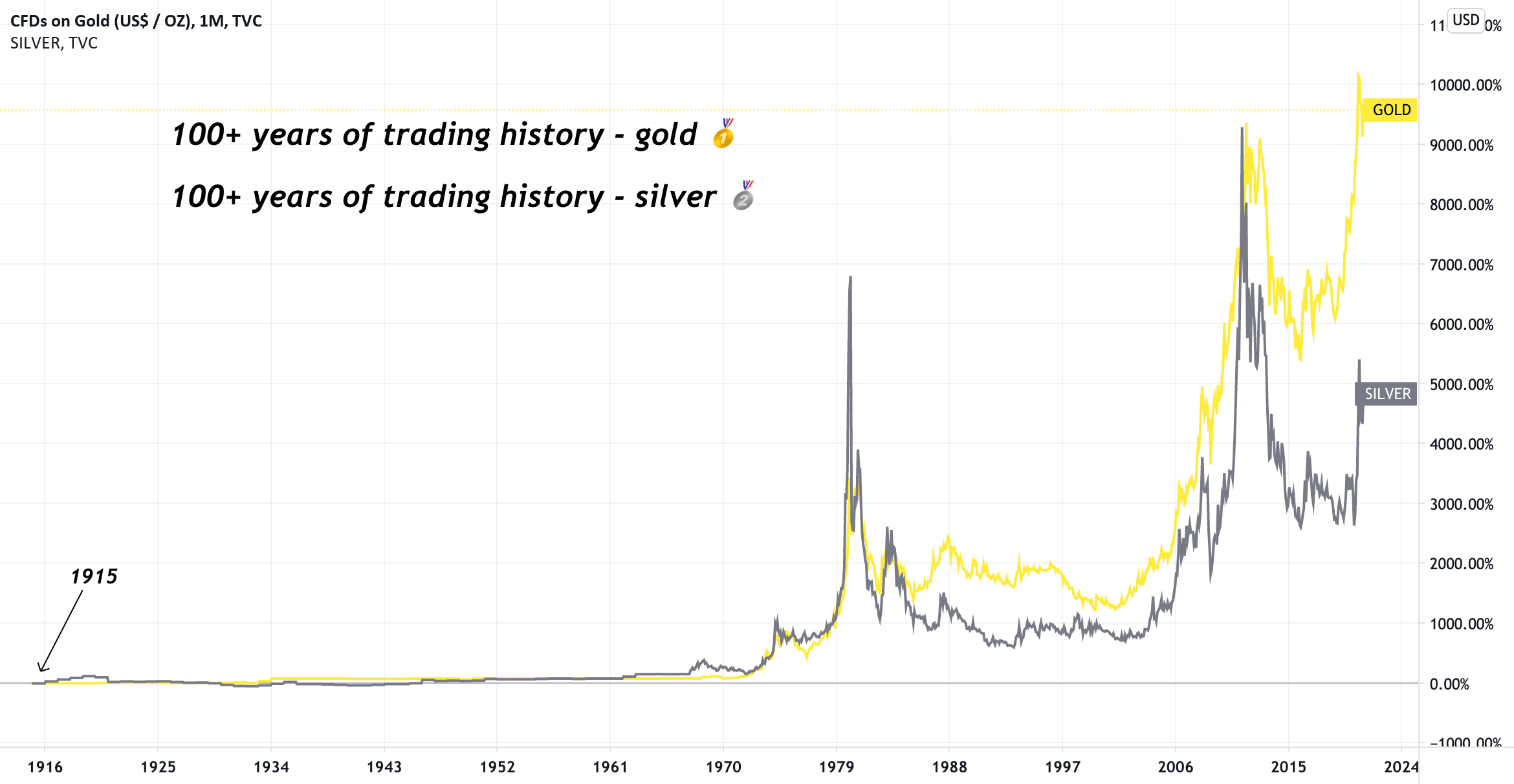 LBMA/SILVER Charts and Quotes — TradingView