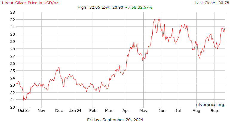 Silver - Price - Chart - Historical Data - News