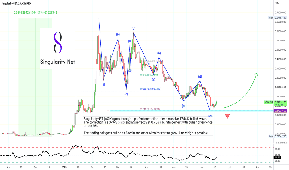 Technical Analysis of AGIX (BINANCE:AGIXUSD) — TradingView — India