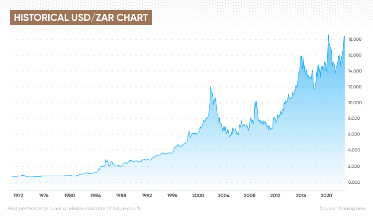 USDZAR US Dollar South African Rand - Currency Exchange Rate Live Price Chart