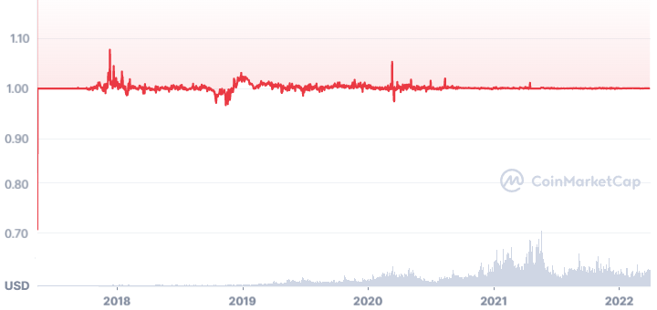 TerraUSD Price | UST Price Index and Live Chart - CoinDesk