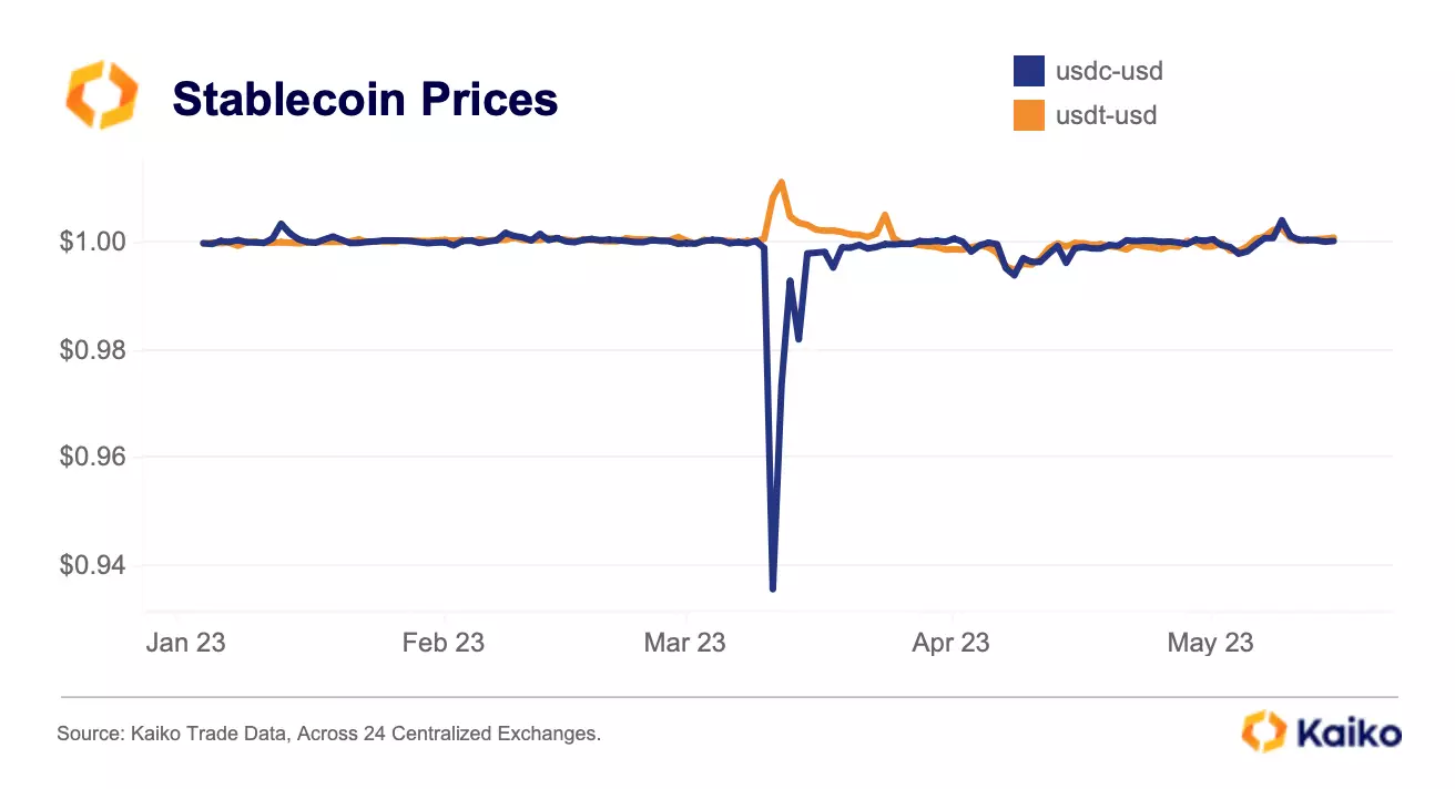 Top Stablecoins List & Prices - Top 50 List | Coinranking