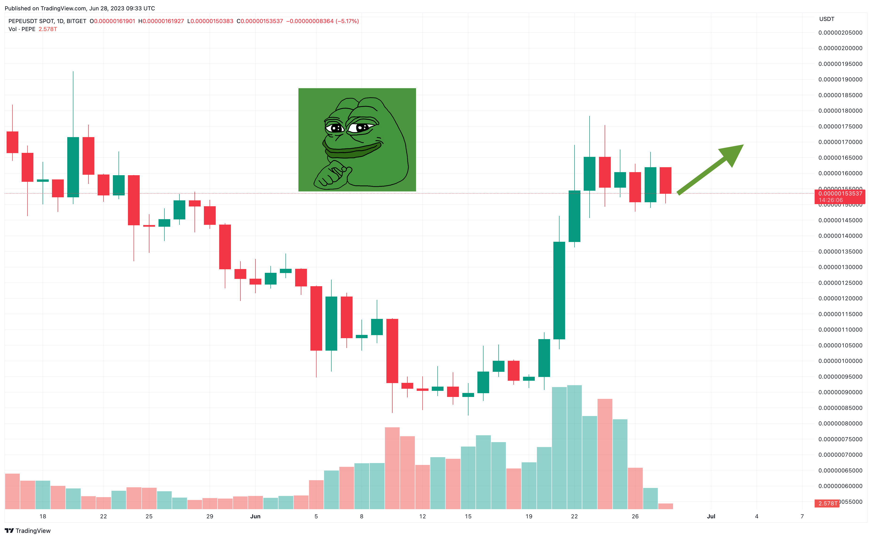 Status Price Prediction , , & – Is SNT Safe to Buy?