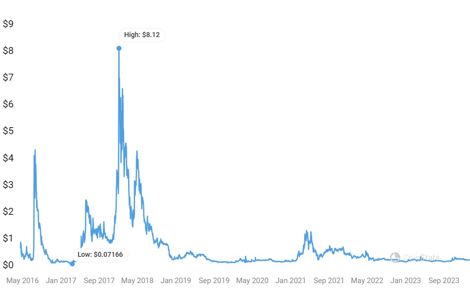 Steem USD (STEEM-USD) Price, Value, News & History - Yahoo Finance