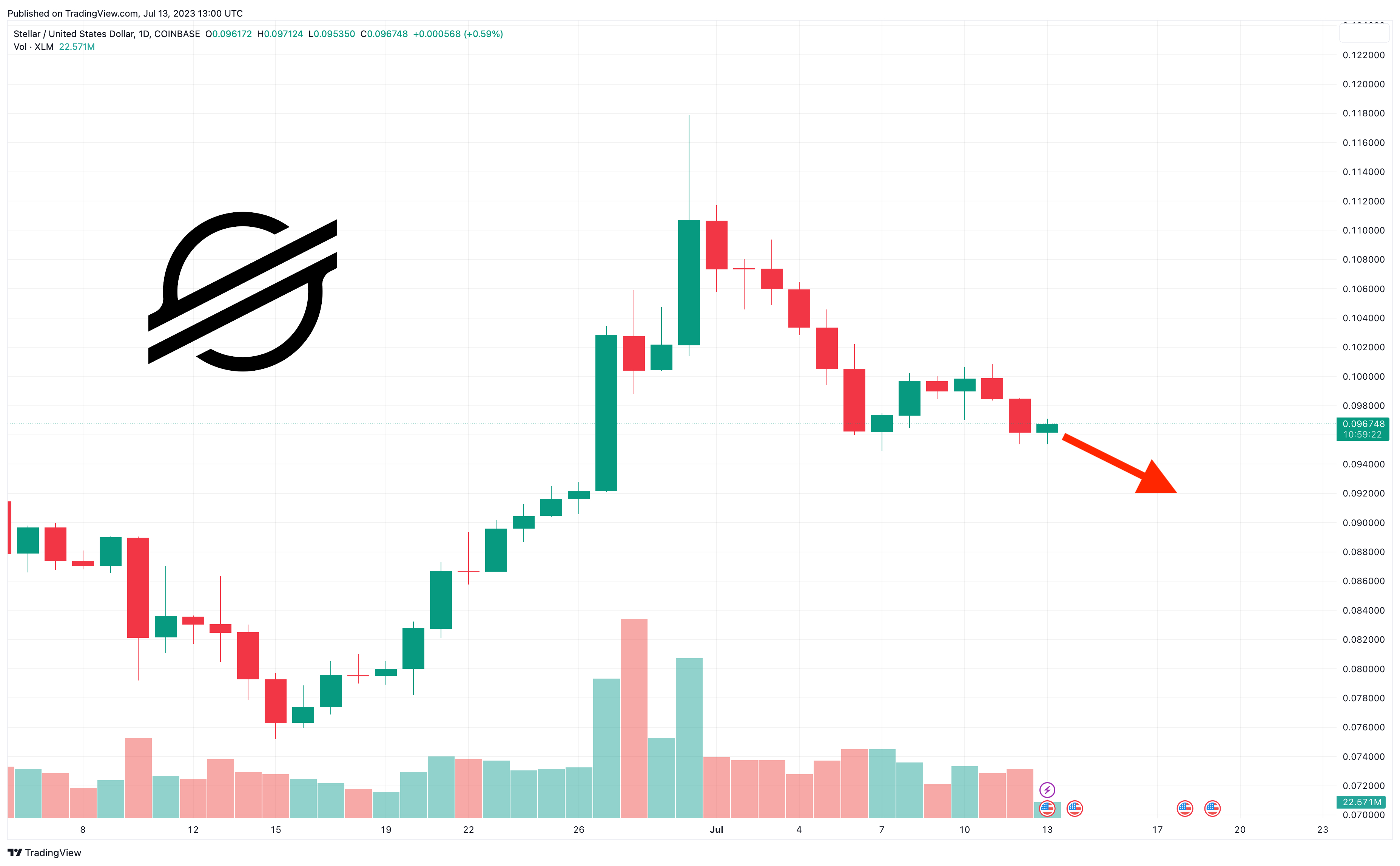 Latest (XLM) Stellar News - Stellar Crypto News (Mar 5, ) | CoinFi