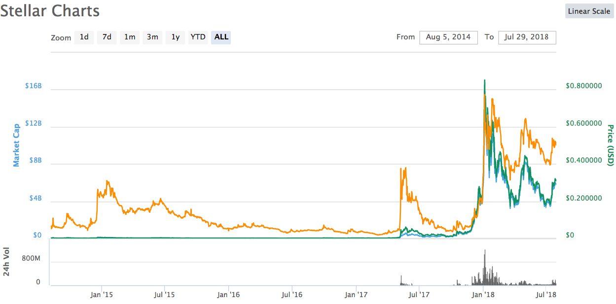 Stellar Lumens (XLM) | DYOR Crypto Wiki | Fandom