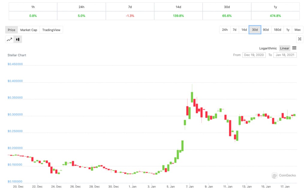 Stellar Lumens Price - Tidex:XLMUSDT | ADVFN