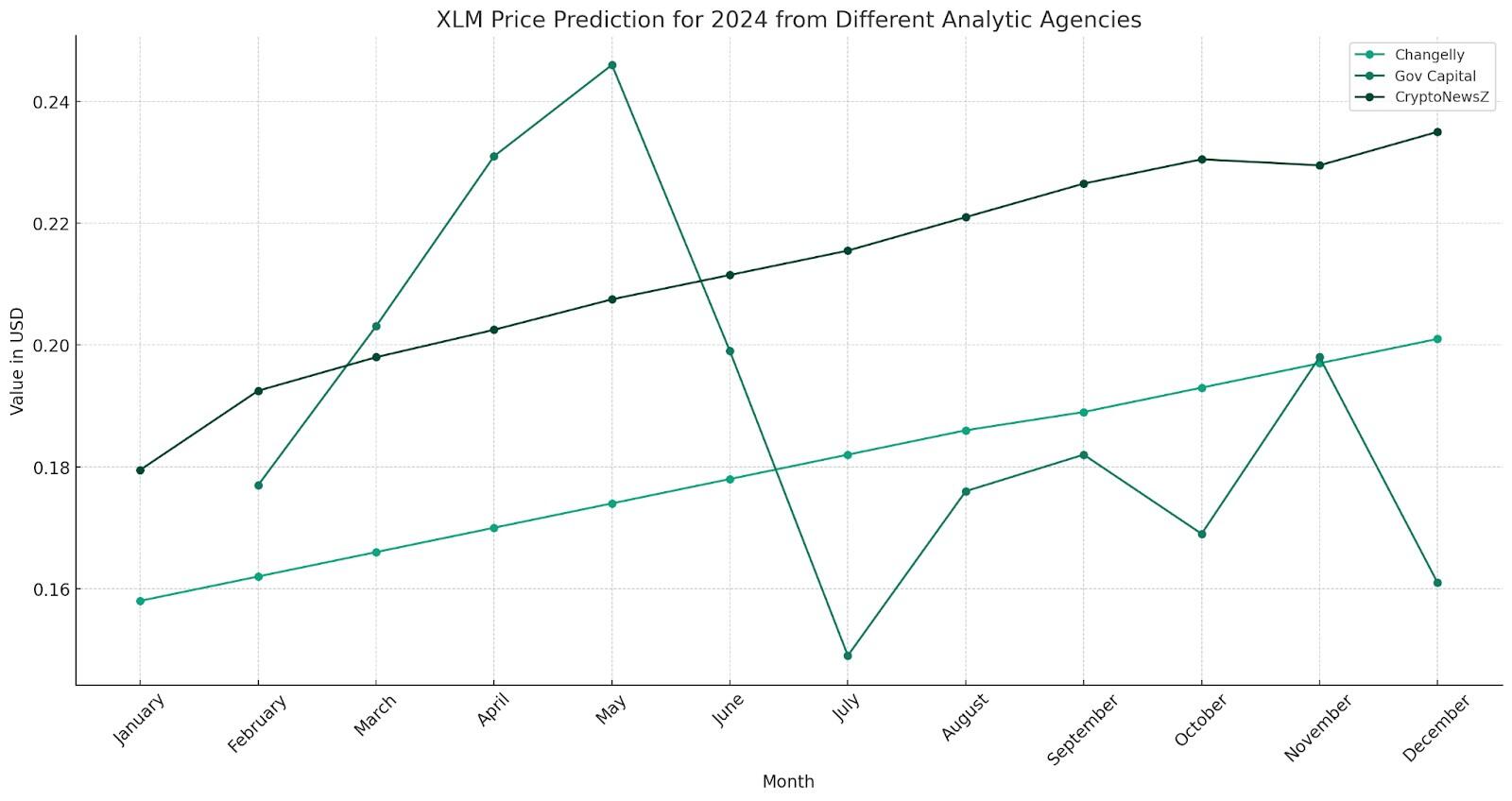 Stellar Lumens Price Prediction Forecast