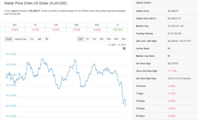 XLM to INR : Stellar (XLM) price in Indian Rupee (INR)