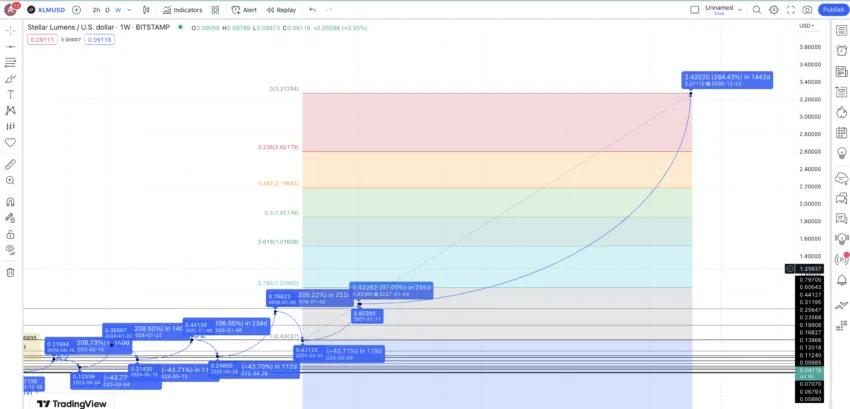 Stellar (XLM) Price Prediction , , , 