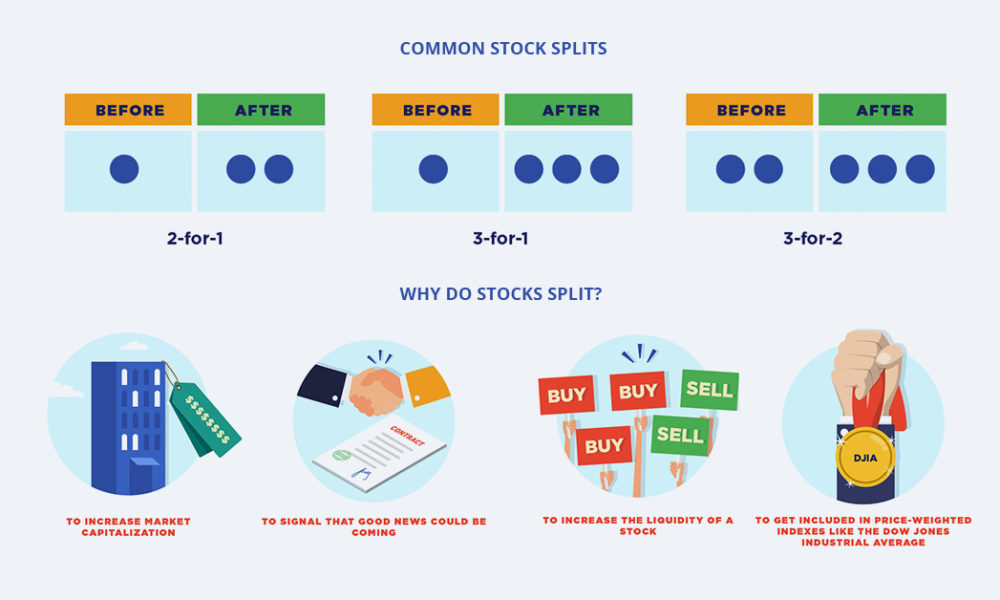 What is a Stock Split and How it Works