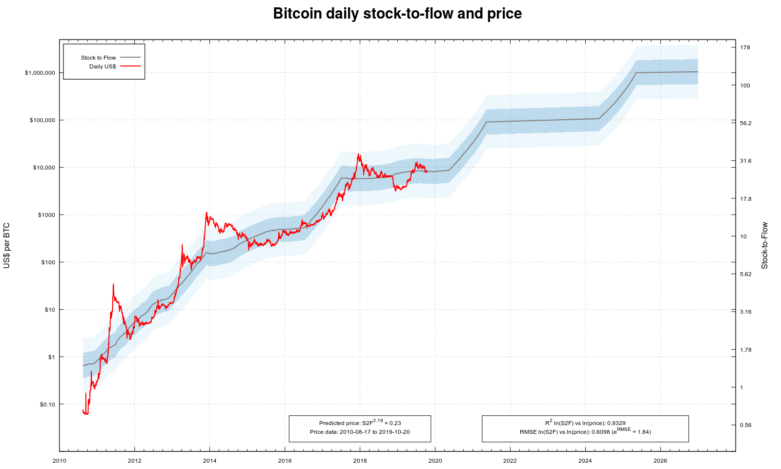 What Is Bitcoin’s Stock-to-Flow Model?