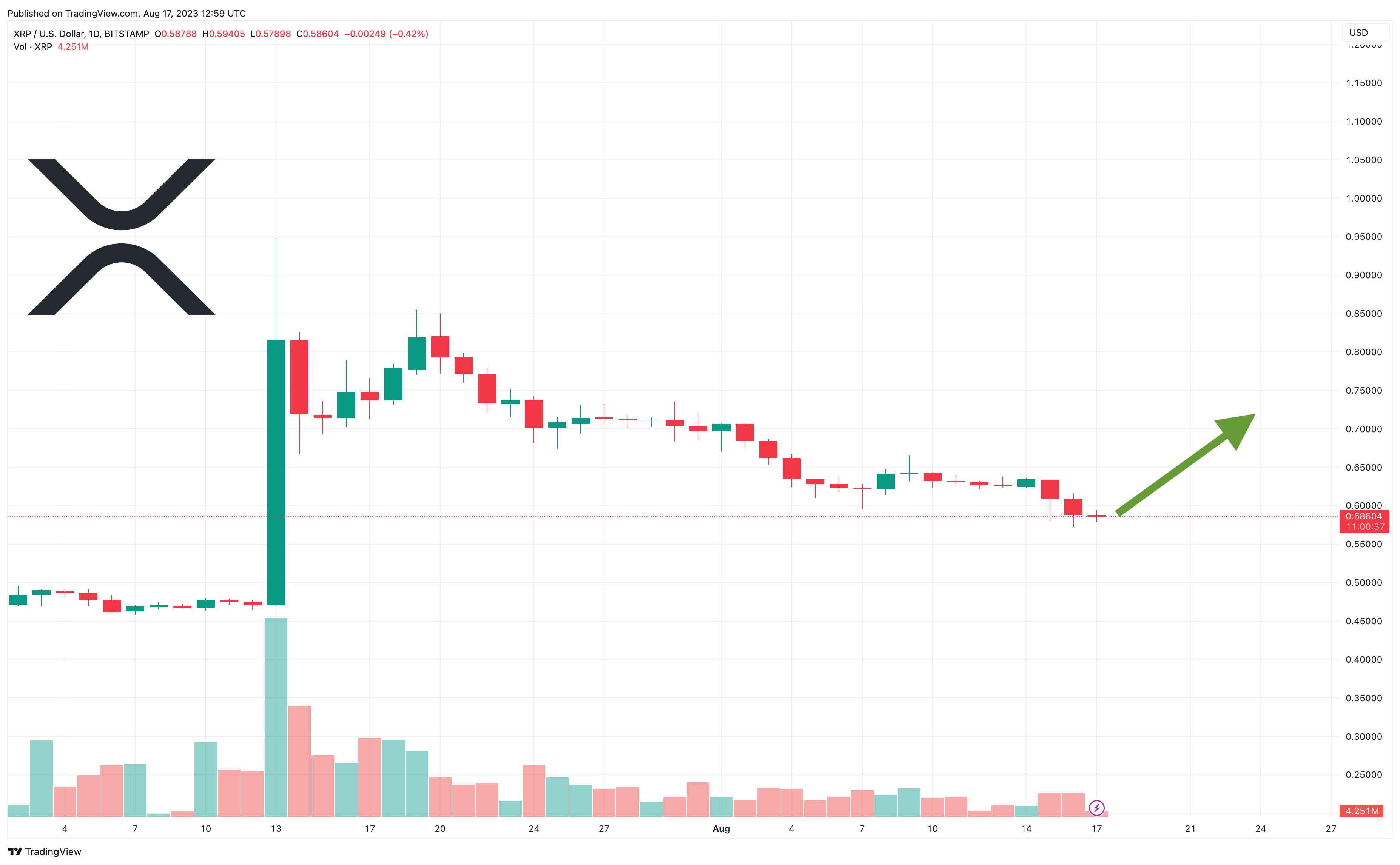 Ripple - XRP Price Today, Live Charts and News