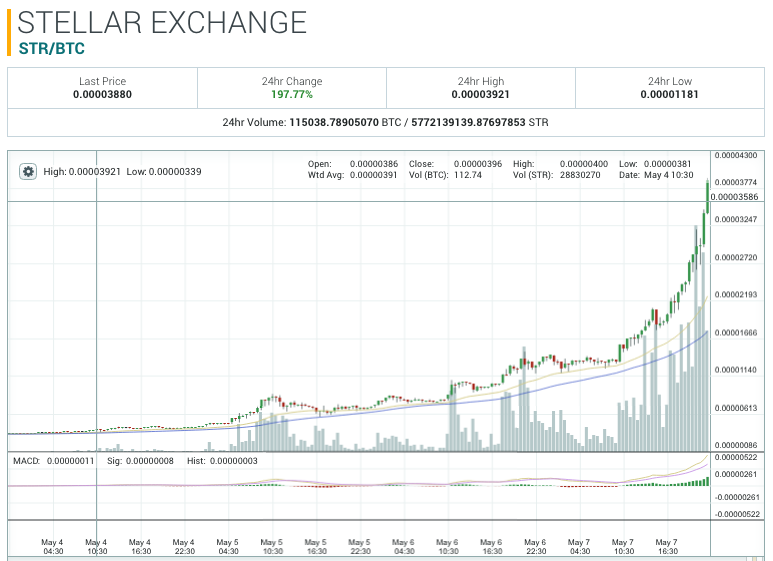 Stellar Price Today - STR to US dollar Live - Crypto | Coinranking