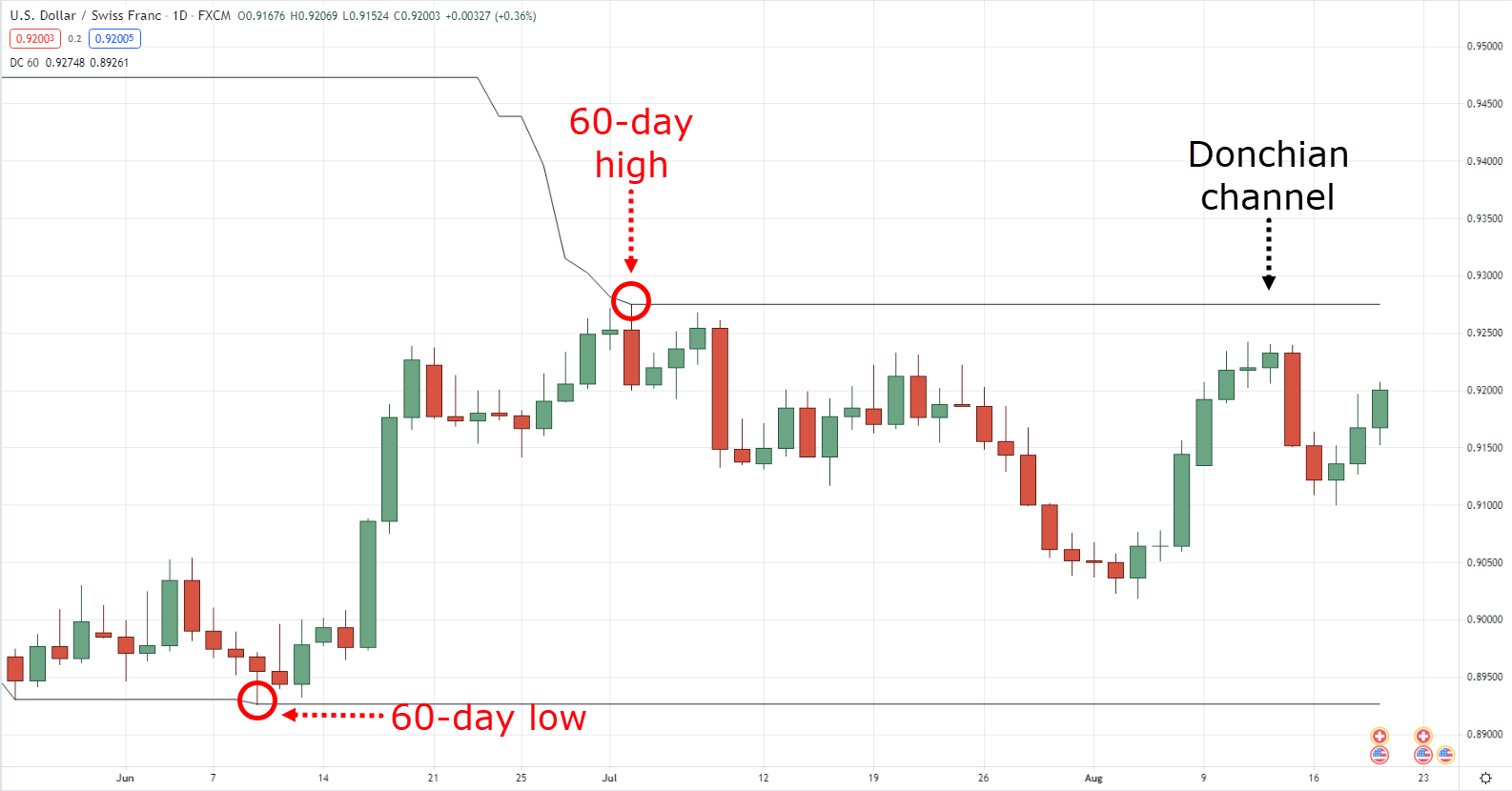 What Are the Best Indicators for Swing Trading? - TRADEPRO Academy TM