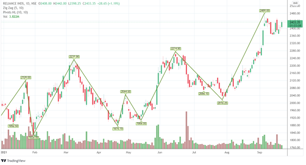 What Are the Best Indicators for Swing Trading? - Coindoo